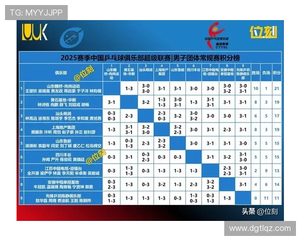 武汉乒乓球队在世界杯预选赛中以64分稳居积分榜首位